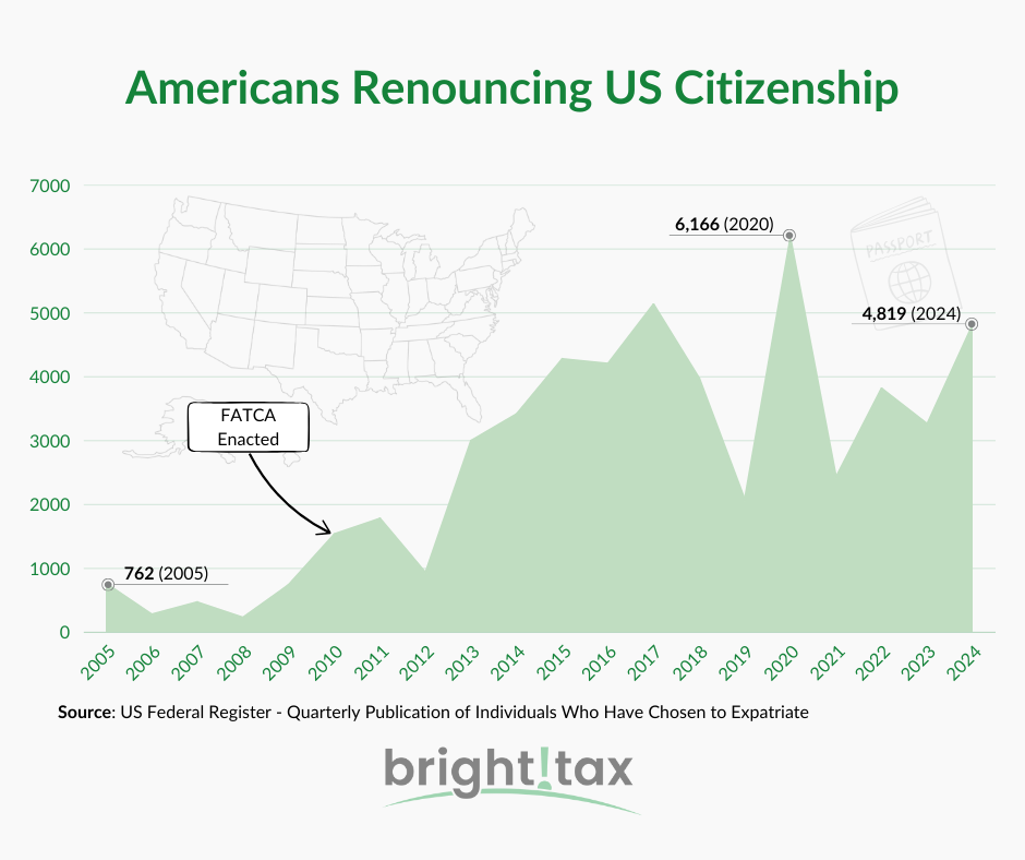 Americans Renouncing Citizenship