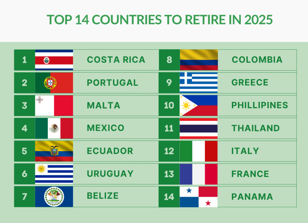 Top countries to retire in 2025