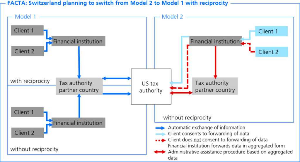 FATCA model 1 and model 2 agreements