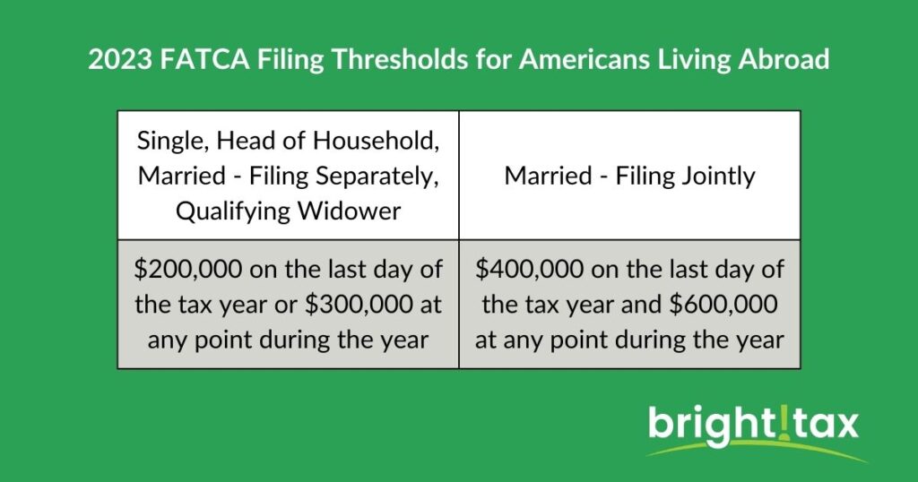 Fatca filing thresholds for single, married filing jointly, married filing separately, head of household, and qualifying widow(er) with dependent child vs threshold for married filing jointly
