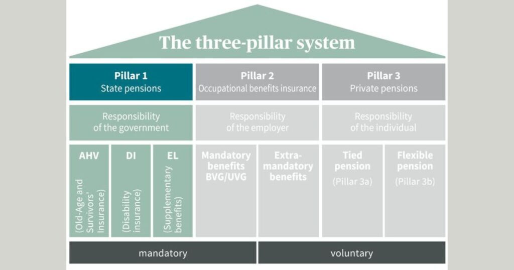 The Swiss Pension System
The three-pillar system
Pillar 1
State pensions
Responsibility of the government
-AHV (Old-age and survivor's insurance)
-DI (Disability insurance)
-EL (Supplementary benefits)
Mandatory
