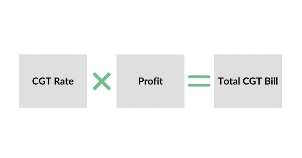 Formula for calculating CGT bill in the UK: CGT rate x profit = total CGT bill